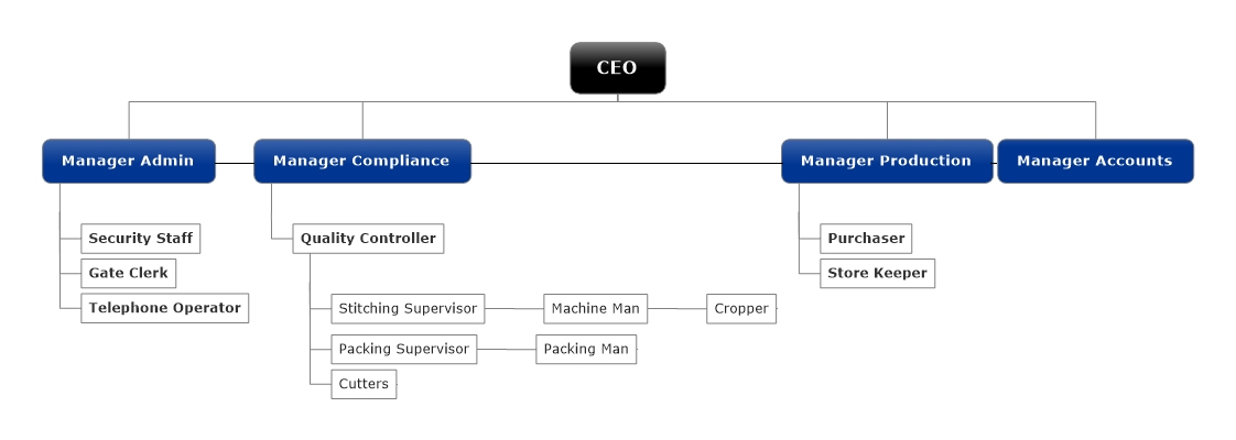 OrganizationalChart